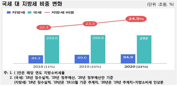 ※주에 나오는 ‘18년, ‘19년, ‘20년은 2018년, 2019년, 2020년을 의미함. 행정안전부 제공