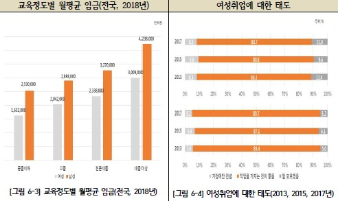 전국 교육정도별 월평균 임금과 부산 여성 취업에 대한 태도. 부산여성가족개발원 제공