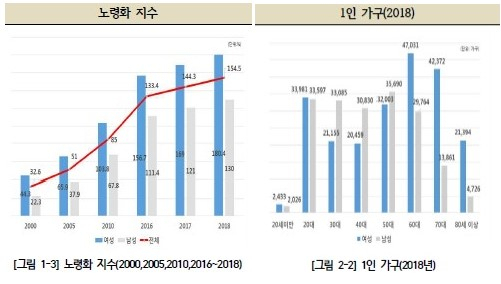 부산 노령화지수와 1인 가구 현황. 부산여성가족개발원 제공
