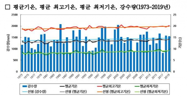 2019년 부·울·경 평균 기온이 역대 두 번째로 높았던 것으로 조사됐다. 1973년 이래 부·울·경 평균기온과 강수량 등. 부산기상청 제공