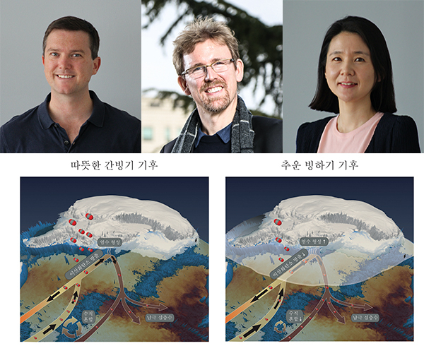 IBS 기후물리 연구단 (왼)칼 스타인 연구위원, (중)악셀 팀머만 연구단장, (오)권은영 연구위원, 간빙기와 빙하기 남극해 해빙 변동. 부산대학교 제공.