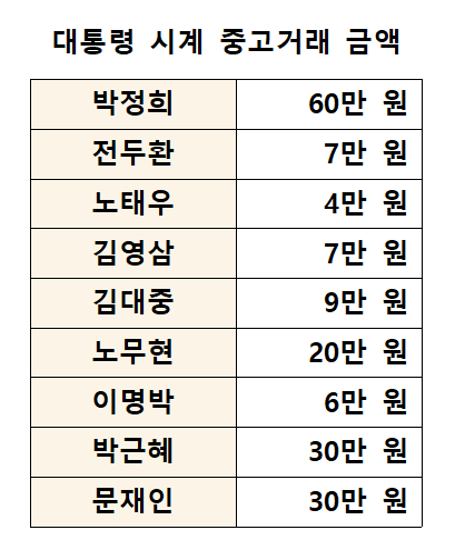 4일 오후 3시 20분 인터넷 중고거래 사이트 ‘중고나라’에 올라온 최근 판매글 참고. 세부 모델마다 다를 수 있음