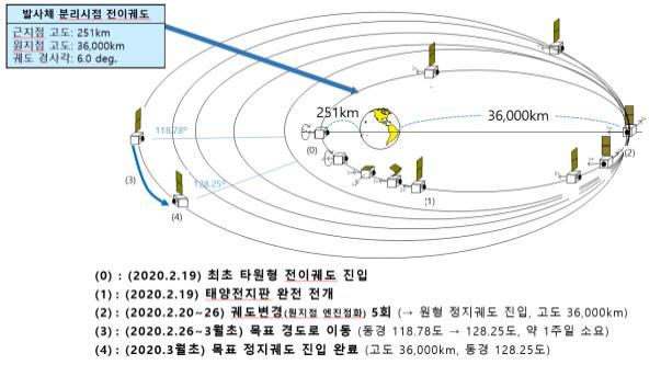 과학기술정보통신부와 환경부, 해양수산부는 8일 환경·해양·기상 관측용 첫 정지궤도 위성인 '천리안위성 2B호'(정지궤도복합위성 2B호)가 지난 6일 오후 7시 30분 목표 정지궤도에 무사히 안착했다고 밝혔다. 사진은 천리안위성 2B호 목표 정지궤도. 목표 정지궤도는 적도 상공 고도 3만 5786km, 동경 128.25도다. 동경 128.25도는 우리나라가 확보한 한반도에서 가장 가까운 정지궤도다. 과기정통부·해수부 제공