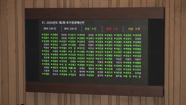 30일 국회에서 열린 제3차 본회의에서 2020년도 제2회 추가경정예산안이 가결되고 있다. 연합뉴스