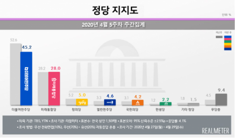 정당 지지도(2020년 4월 5주차 주간집계). 리얼미터 제공