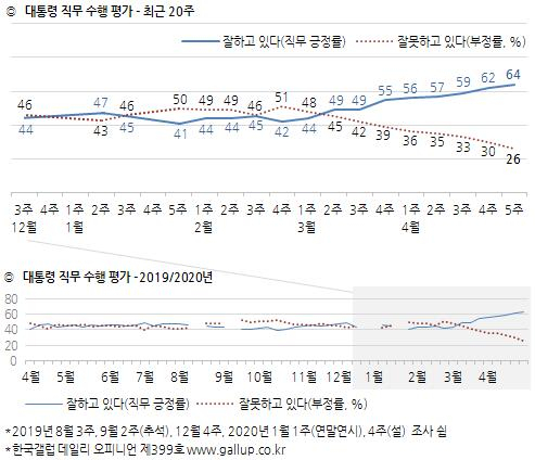 문재인 대통령 지지율 변화 추이. 한국갤럽 제공