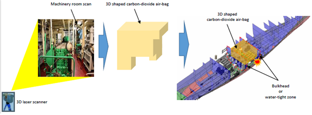 3D 프린터를 활용한 선박용 부력보조시스템 개념도. 해수부 제공