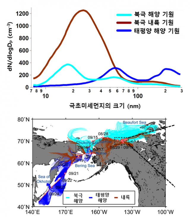 북극해양 내륙, 태평양 해양에서 기원한 공기 덩어리의 이동경로(아래) 및 발생 기원별 극초미세먼지 양 분석 결과(위). 극지연구소 제공