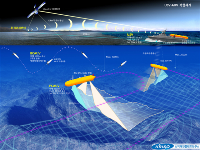 무인수상선(USV)-수중자율이동체(BCAUV, PCAUV) 복합체계 개념도. KRISO 제공
