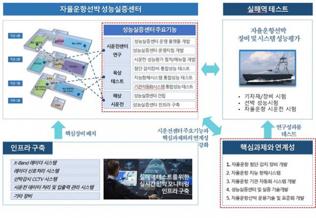 자율운항선박 성능실증센터 주요 내용. KRISO 제공