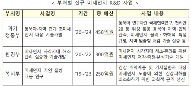 과기정통·환경·복지부 제공
