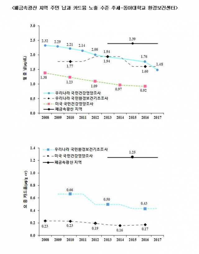폐금속광산 지역 주민 납과 카드뮴 노출 수준 추세. 동아대학교 제공.