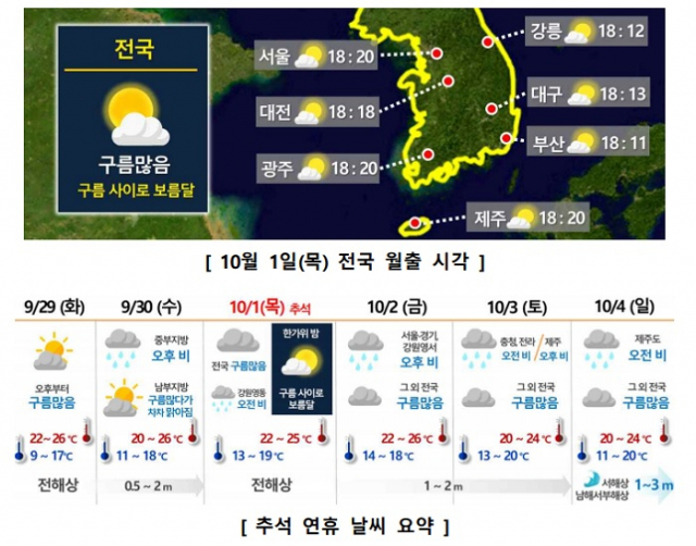 추석 당일인 10월 1일 전국의 달 뜨는 시각과 전국 날씨. 기상청 제공