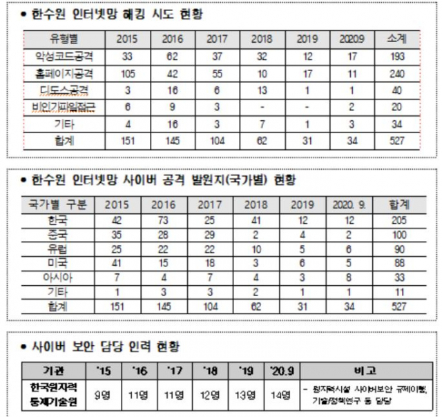 자료 출처:한수원·원자력통제기술원. 양정숙 의원실 제공