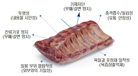 한우 수출전용 9-레이어 진공수출 필름의 장점.