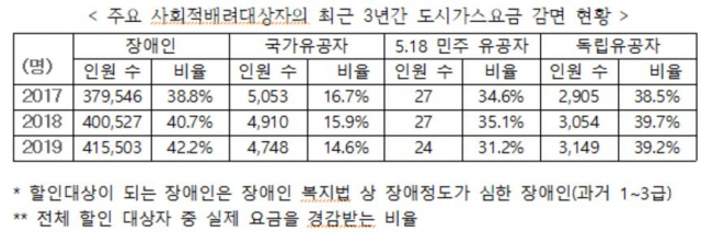 자료: 한국가스공사, 강훈식 의원실 제공