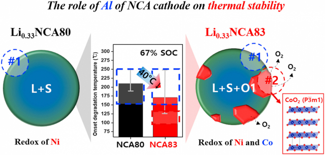 실제 상한 충전상태에서의 NCA 양극 소재의 화학 조성에 따른 열안정성 차이 원인 규명. KIST 제공