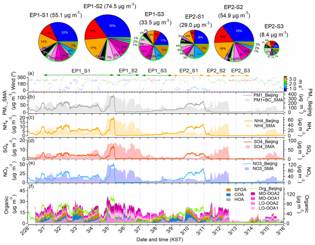 KIST 연구진이 중국과의 공동 측정을 통해 국내 고농도 미세먼지 발생 시 중국의 미세먼지 가운데 질산염, 황산염, 유기성분중 장거리 이동 유기오염원이 국내에 이틀 간격으로 영향을 미친다는 결과를 발표함. 같은기간 국내 비상저감조치 정책으로 인해 자동차 배출에 기인한 미세먼지 농도는 줄어드는 것 또한 보여줌. KIST 제공