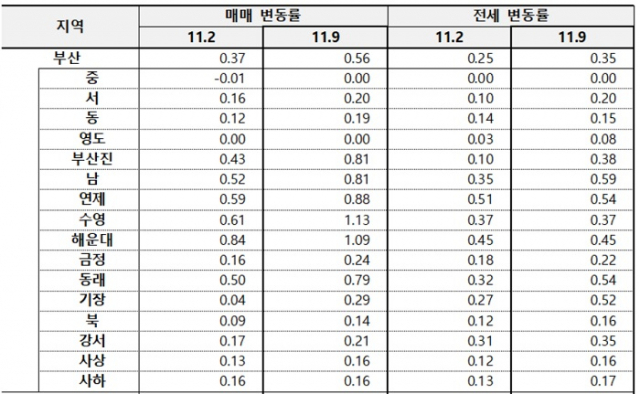 11월 첫째주와 둘째주 부산의 아파트 매매가격과 전세가격 변동률.