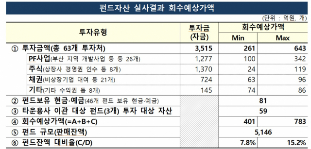 금융감독원의 옵티머스자산운용 펀드자산 실사결과 회수예상가액