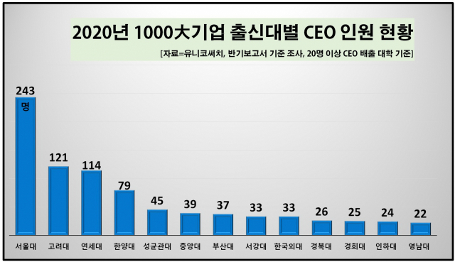 2020년 기준 1000대 기업 CEO 출신대별 현황.유니코써치 제공