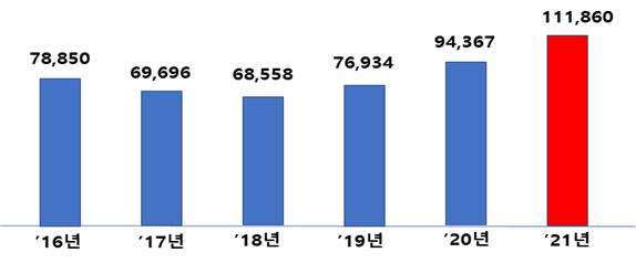 산업통상자원부 연도별 예산 현황(단위: 억원). 산업부 제공