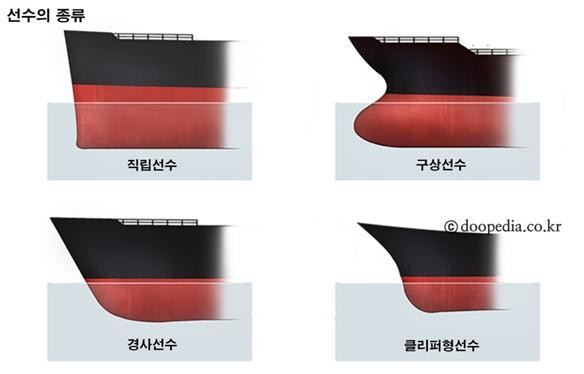 사진출처: 두산백과. 선박해양플랜트연구소(KRISO) 제공