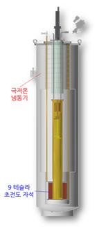 액시온 검출 장치 모식도. 극저온 냉동기 안에 초전도 자석을 넣고, 자석 중심에 공진기를 넣어 안테나를 설치한다. 공진기에서 발생한 액시온 신호를 안테나로 읽는다. 기초과학연구원(IBS) 제공