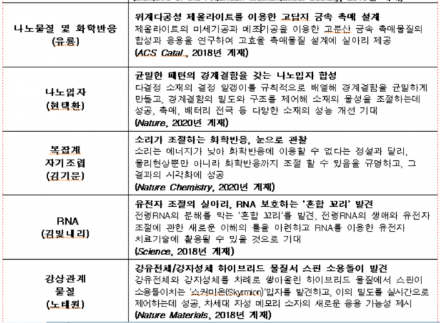 기초과학연구원(IBS) 연구단별 최근 주요 연구성과. IBS 제공