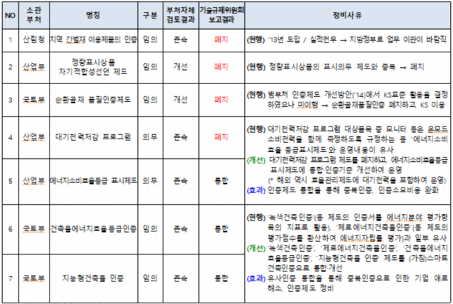 2020년 적합성평가제도 실효성검토 결과 통·폐합(7개). 국가기술표준원 제공