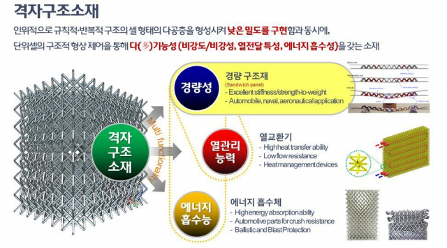 격자구조소재 다기능성. 한국재료연구원 제공