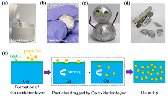 연구진이 합성한 액체갈륨 기반 기능성 복합소재 .순수한 액체갈륨(a)에 각종 충전 입자를 혼합하면 반죽과 같은 재질의 복합소재(b)를 만들 수 있다. 성형이 쉬워 눈사람처럼 모양을 자유자재로 형성할 수 있는 것은 물론(c), 면도날로 쉽게 자를 수도 있다(d). (e)는 순수한 액체 갈륨으로부터 갈륨 복합소재가 형성되는 과정을 나타낸 모식도. IBS 제공