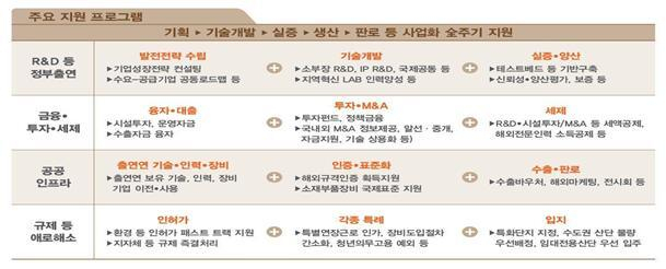 범정부 소부장 으뜸기업 지원 내용. 산업부 제공