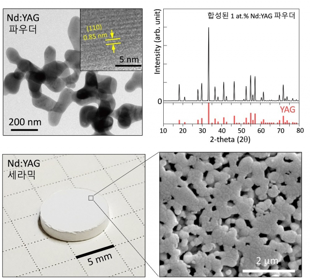 Nd:YAG 세라믹 산란체 제작. 왼쪽 위부터 시계방향으로 합성된 Nd:YAG 파우더와 고해상도 투과전자현미경(TEM) 이미지 (subset); 측정된 엑스선 회절 결과(검은색)와 알려진 YAG의 회절 결과(빨간색); 제작된 Nd:YAG 세라믹 산란체 사진; 그리고 표면 주사전자현미경(scanning electron microscope, SEM) 이미지. KAIST 제공