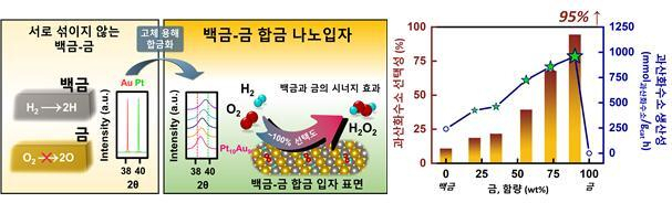 금-백금 나노입자 합성 모식도(좌) 및 촉매 성능 평가(우). KIST 제공