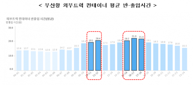 부산항의 컨테이너 반출입 차량이 집중되는 일부 시간대의 혼잡도를 줄이기 위해 앞으로는 차량 반출입 예약 시스템도 갖출 예정이다. 부산항만공사 제공
