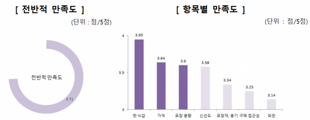 못난이 농산물에 대한 소비자 만족도. 한국소비자원 제공