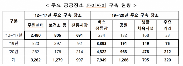 정부가 지난해 ‘공공 와이파이존’을 1만 개 신규로 구축했다고 밝혔다. 자료:과학기술정보통신부