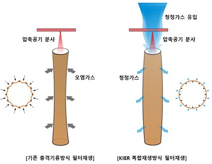 ‘백 필터 복합재생기술’ 개념도. 필터재생 시 청정공기(처리가스)를 여과방향과 반대로 흐르게 한 상태에서 압축공기를 분사하는 방식으로 필터 외부에 포집된 먼지를 효과적으로 탈진함. 에너지연 제공