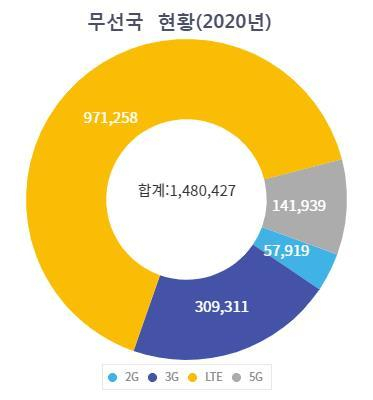 ‘2020년 이동통신 무선국 현황’. 한국방송통신전파진흥원(KCA) 제공