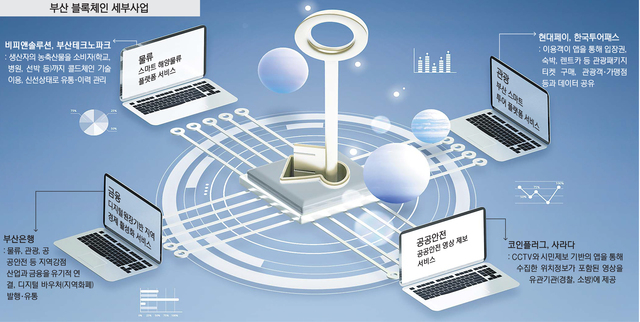 부산 블록체인 세부사업. 부산일보DB