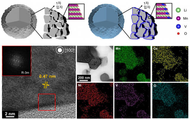 바나듐 이온 도핑 전후 양극소재의 모식도(상)와 도핑된 양극소재의 실제 투과 현미경(TEM) 이미지 및 조성 분포도(하). KAIST 제공