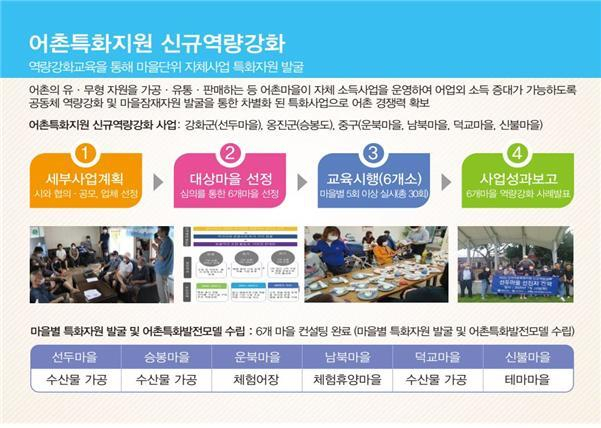 인천어촌특화지원 신규역량강화 소개 자료. 어촌어항공단 인천어촌특화지원센터 제공