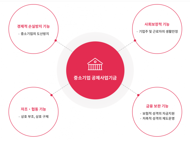 중소기업중앙회는 지난해 전국의 광역 지방자치단체와 함께 2000여개 중소기업의 대출금리를 지원했다고 밝혔다. 자료:중소기업중앙회 제공