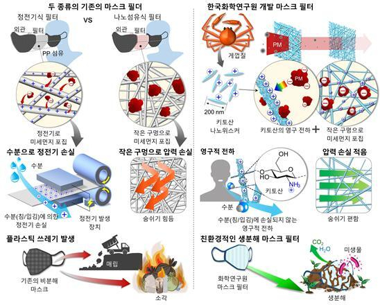일반적인 석유계 마스크필터 제작 원리(왼쪽)와 생분해성 마스크필터 제작 원리(오른쪽) 에 대한 필터 메커니즘 설명 자료. 화학연 제공