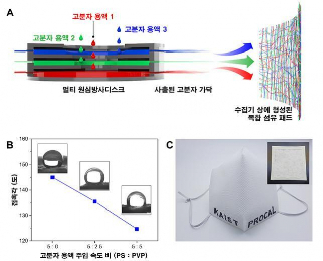 (A)서로 다른 고분자 섬유로 이루어진 복합 섬유 패드의 제조 과정 모식도. (B)섬유 패드 내 서로 다른 고분자 양의 상대적인 조절을 통해 접촉각의 정교한 제어가 가능함을 보여주는 그래프. (C)대량생산된 PS 나노 섬유로 제조된 마스크 필터 및 마스크. KAIST 제공