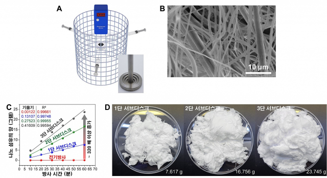 (A)멀티 원심방사 시스템 모식도. (B)멀티 원심방사로 제조된 마이크로 및 나노 섬유의 주사전자현미경 이미지. (C)멀티 원심방사디스크의 층수 증가에 따른 섬유 생산 속도 비교 그래프와 (D)제조된 PS 나노 섬유의 사진. KAIST 제공