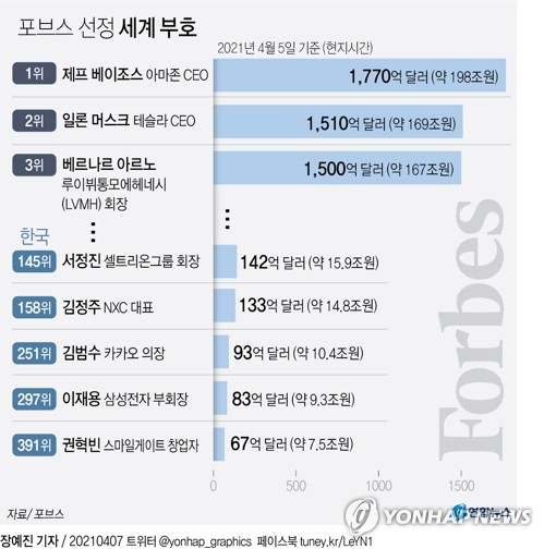 미국 경제 전문지 포브스(Forbes)는 6일(현지시간) 자산 10억 달러(1조1천억원) 이상의 세계 부호들을 집계한 '2021년 세계 억만장자' 순위를 발표했다. 연합뉴스
