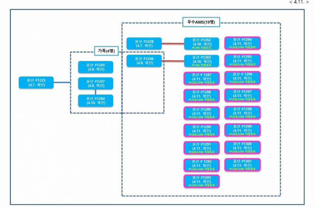 울주군 한 자동차 부품 생산공장 코로나 경로 모식도