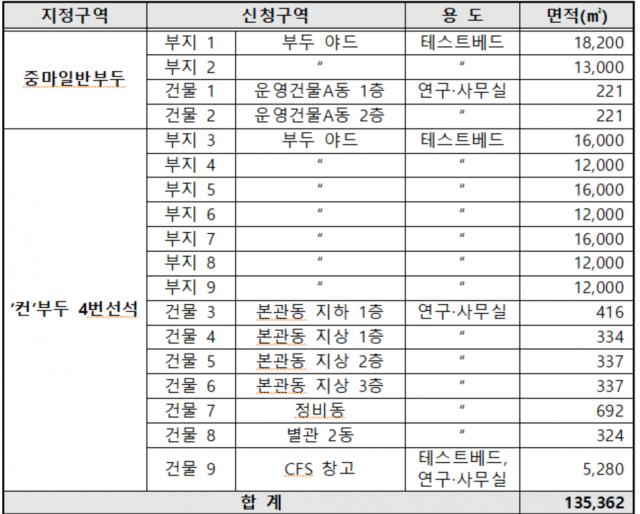 광양항 해양산업클러스터 입주 기관 모집 대상구역. 해수부 제공